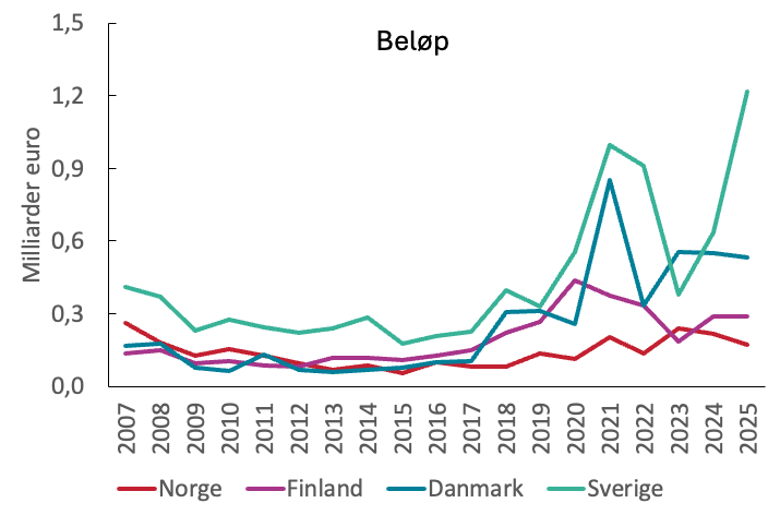 Sverige fikk 14x mer venturekapital enn Norge i hele 2025